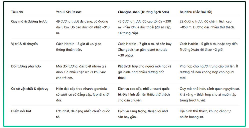 So sánh Yabuli với Changbaishan và Beidahu