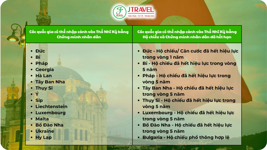 các quốc gia được miễn nhập cảnh vào Thổ Nhĩ Kỳ