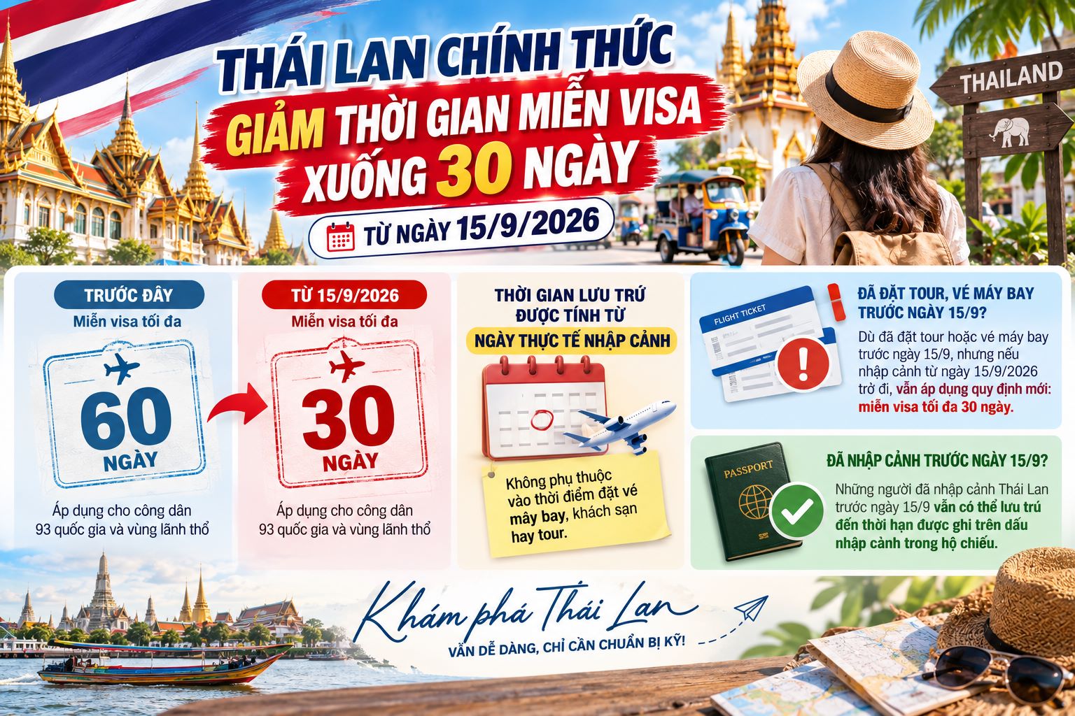 Thái Lan chính thức giảm thời gian miễn visa xuống 30 ngày